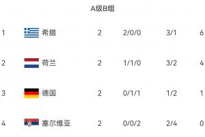 A级B组欧国联积分战报：希腊独占鳌头，荷兰与德国并列，德国两战一平一负暂无胜绩