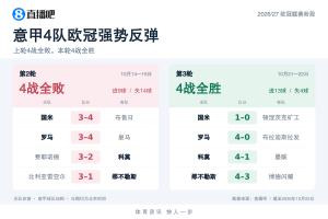 强势反弹！意甲4队欧冠上轮全败丢14球，本轮4战全胜轰13球